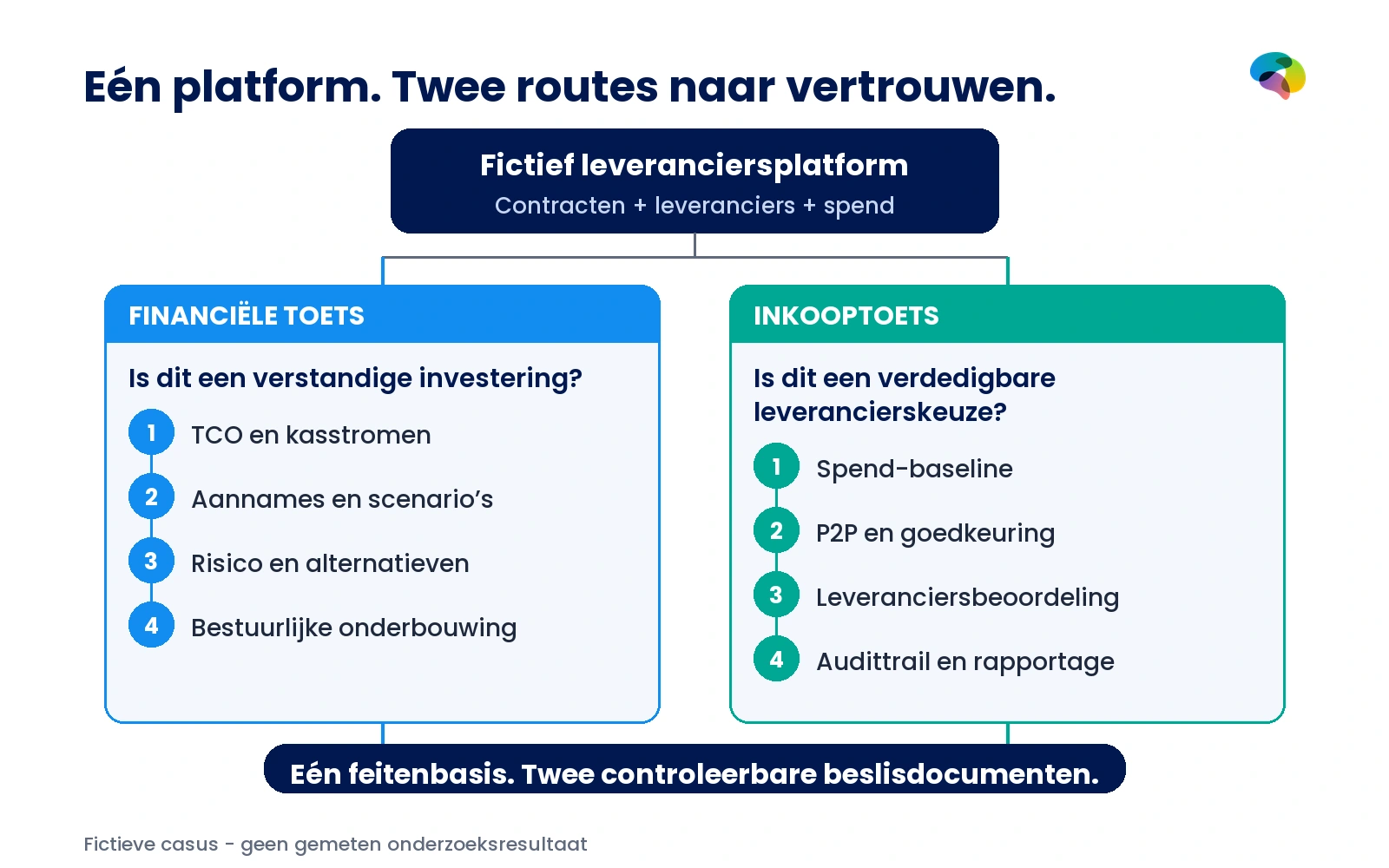 Fictief leveranciersplatform vertakt in een CFO-businesscase met kosten, aannames en risico en een procurementbusinesscase met spend, procedure, leverancierstoetsing en audittrail.