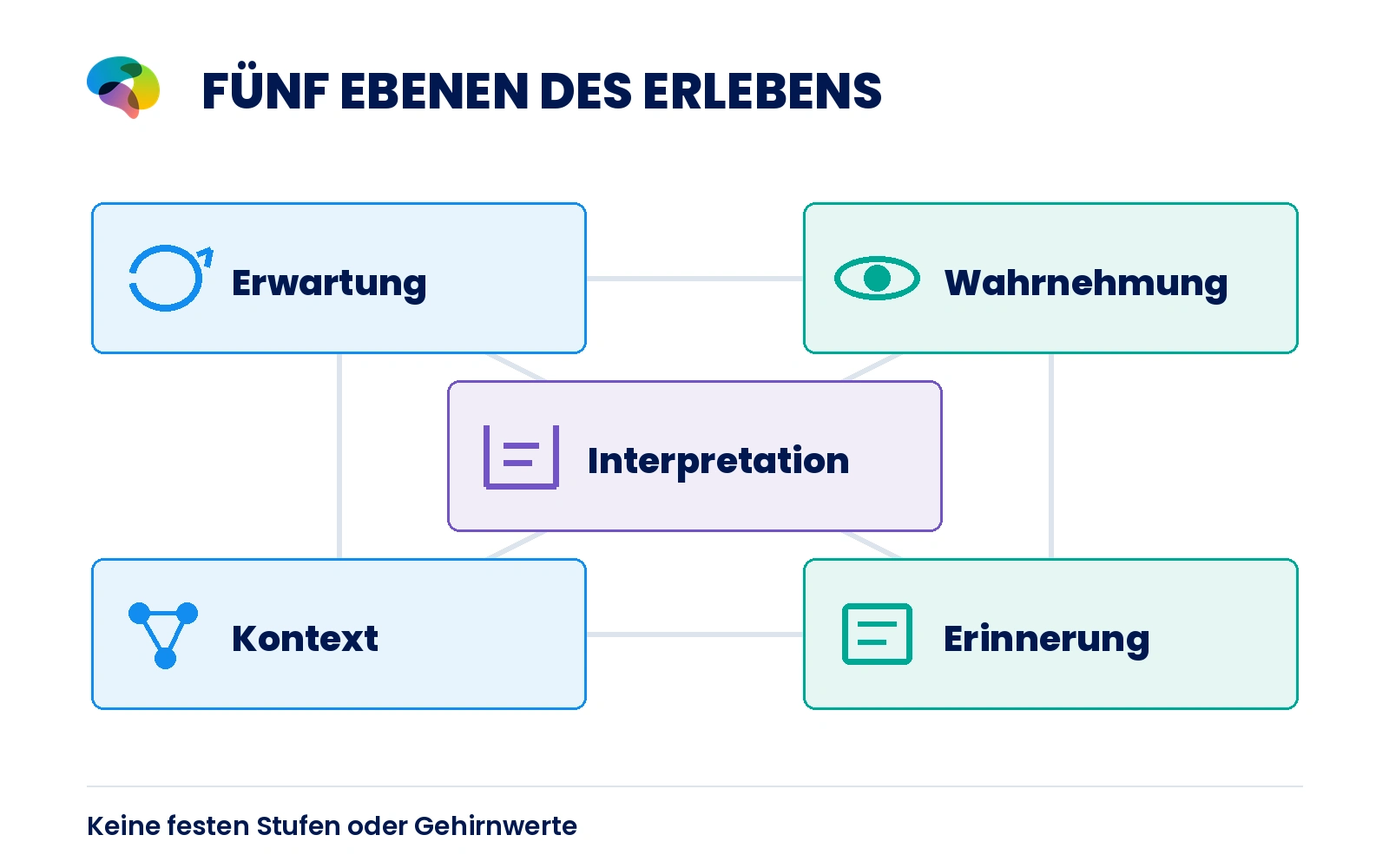 Fünf Ebenen, die einem Erlebnis Bedeutung verleihen