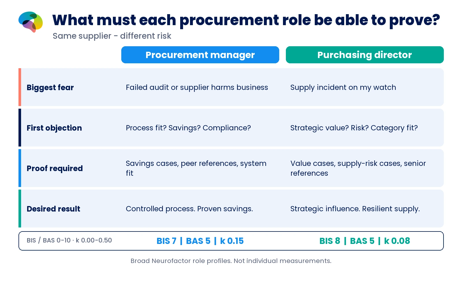 Comparison of procurement manager and purchasing director showing biggest fear, first objection, needed proof, desired outcome and the original Neurofactor BIS, BAS and k parameters.