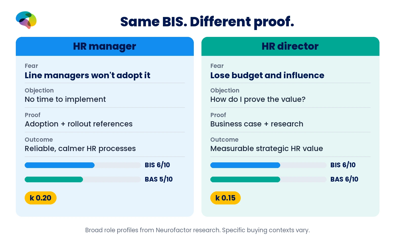 HR manager and director share BIS 6 but differ in BAS 5 versus 6, k 0.20 versus 0.15, fears, objections and proof needs.