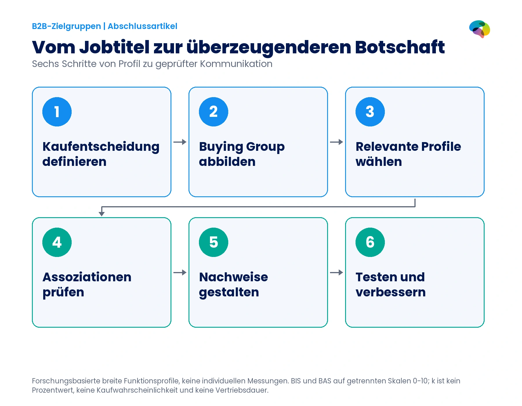 Sechsstufiges Verfahren von Funktionsauswahl und Stakeholderanalyse bis zu Assoziationsforschung und geprüften Botschaften.