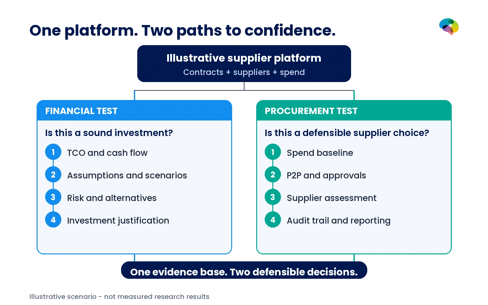 An illustrative supplier platform splits into a CFO assessment of costs, assumptions and risk and a procurement assessment of spend, approvals, supplier assessment and audit trail.
