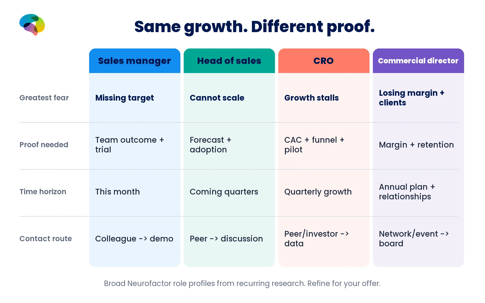 Four sales decision-makers compared by greatest fear, required evidence, time horizon and preferred introduction route.