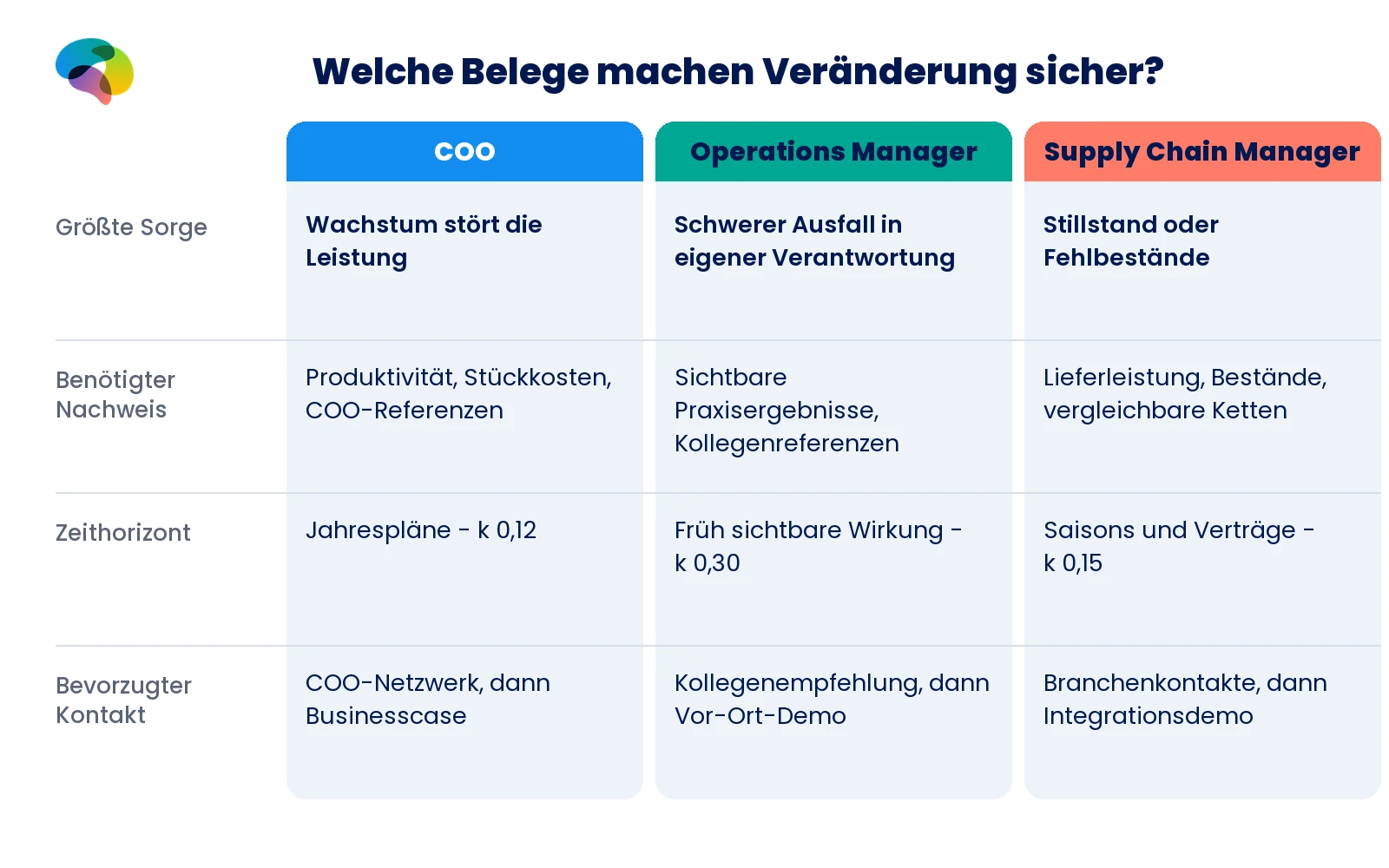 Vierzeilige Vergleichsmatrix zu Sorge, Nachweis, Zeithorizont und Kontaktweg für drei Operations-Funktionen.