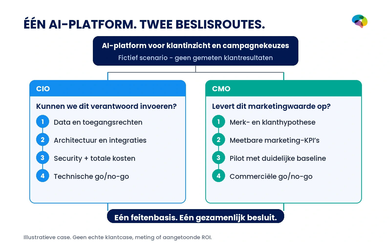 Fictief AI-platform voor klantinzicht met twee beslisroutes: de CIO toetst data, architectuur, security en kosten; de CMO toetst merkhypothese, KPI's en een pilot.