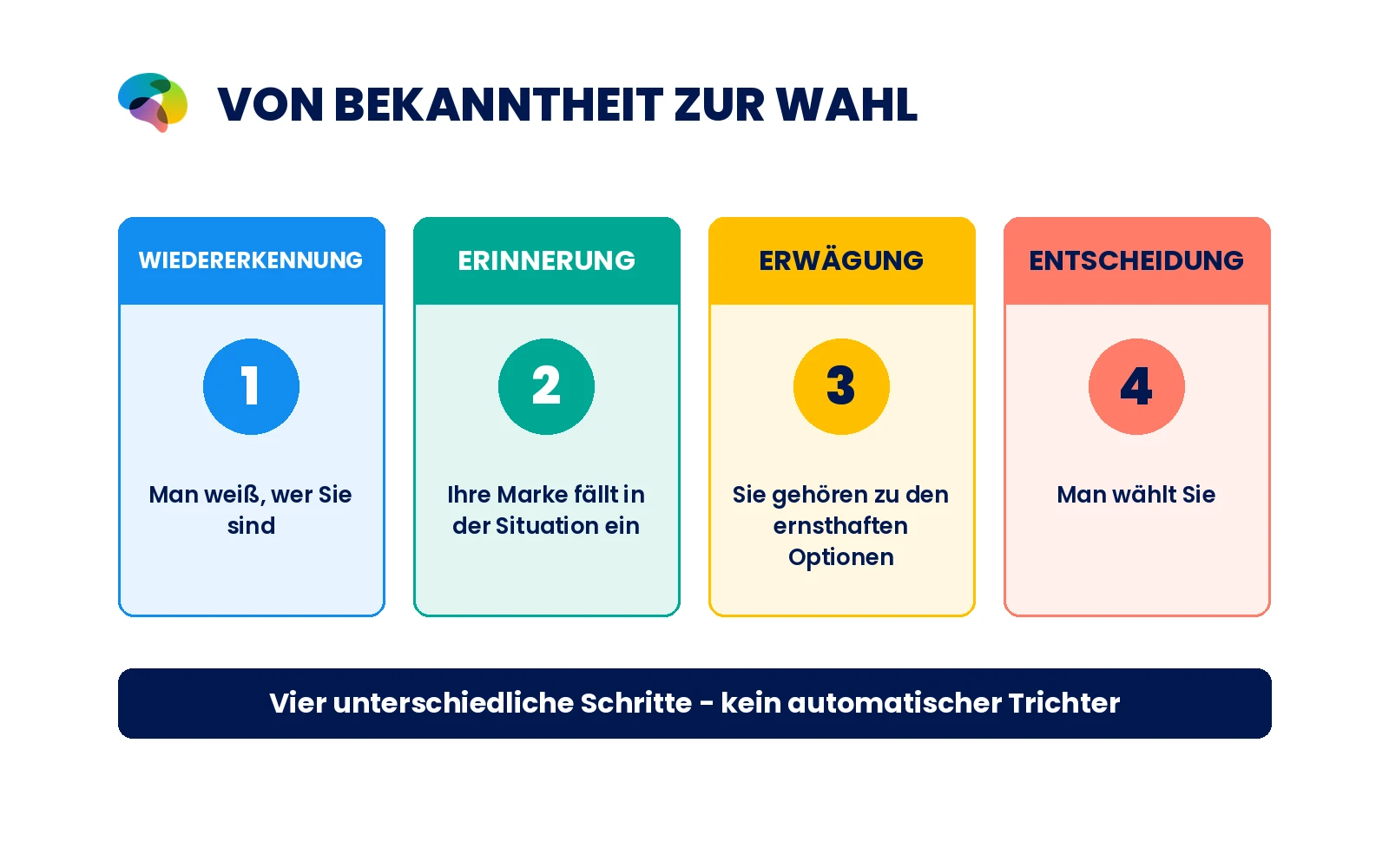 Unterscheidung Wiedererkennung, Erinnerung im Kontext, Erwägung, Entscheidung. Kein automatischer Trichter.