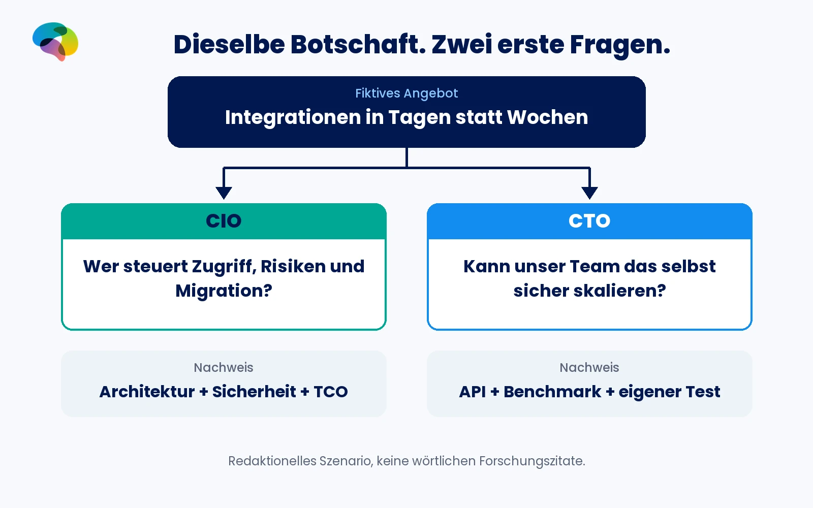 Illustratives Cloud-Plattform-Szenario: CIO fragt nach Zugriff, Risiken, Migration und Gesamtkosten, CTO nach APIs, Benchmarks und eigenem technischen Test.