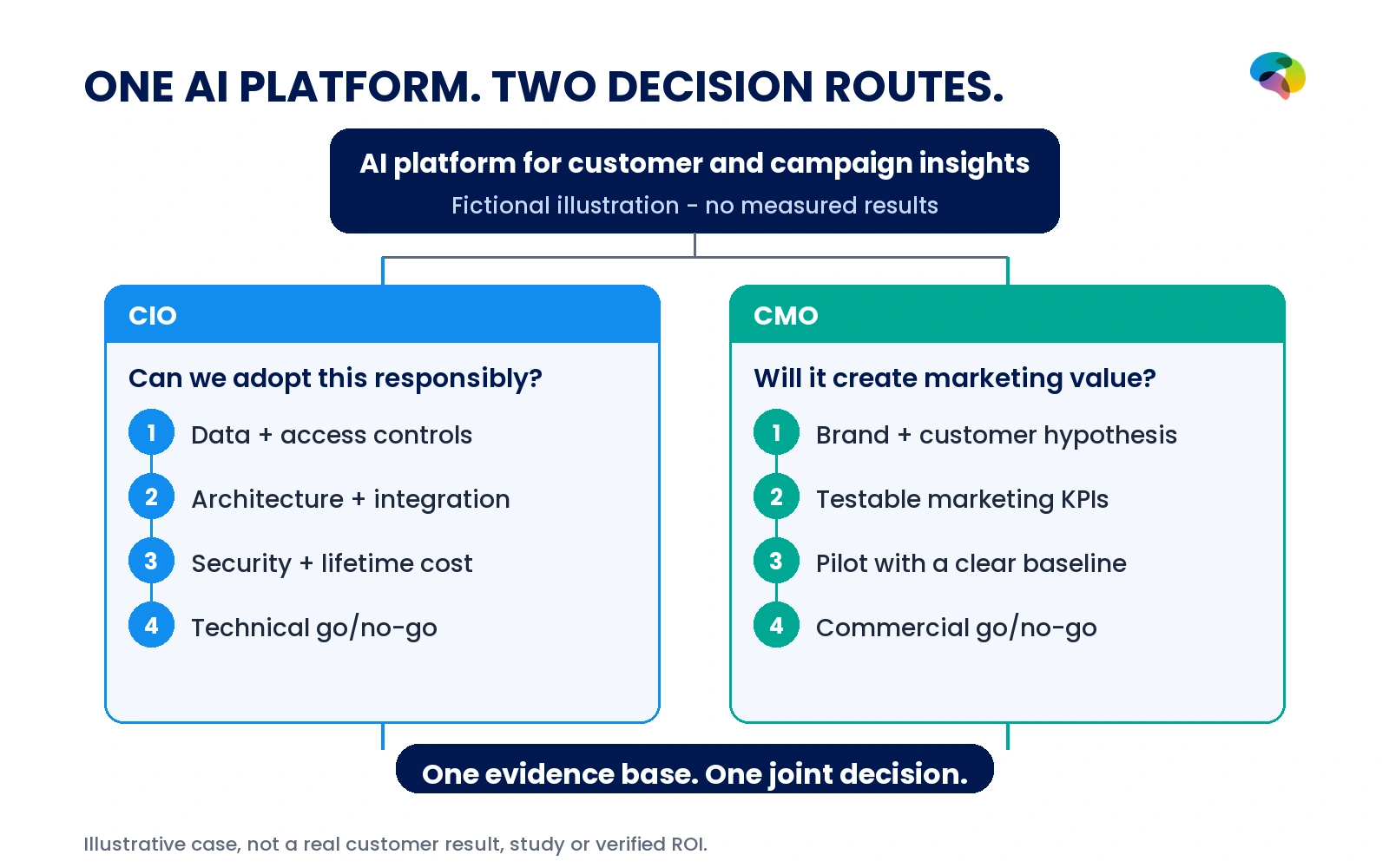 Fictional AI platform for customer insight with two decision routes: the CIO checks data, architecture, security and cost; the CMO checks brand hypothesis, KPIs and a pilot.
