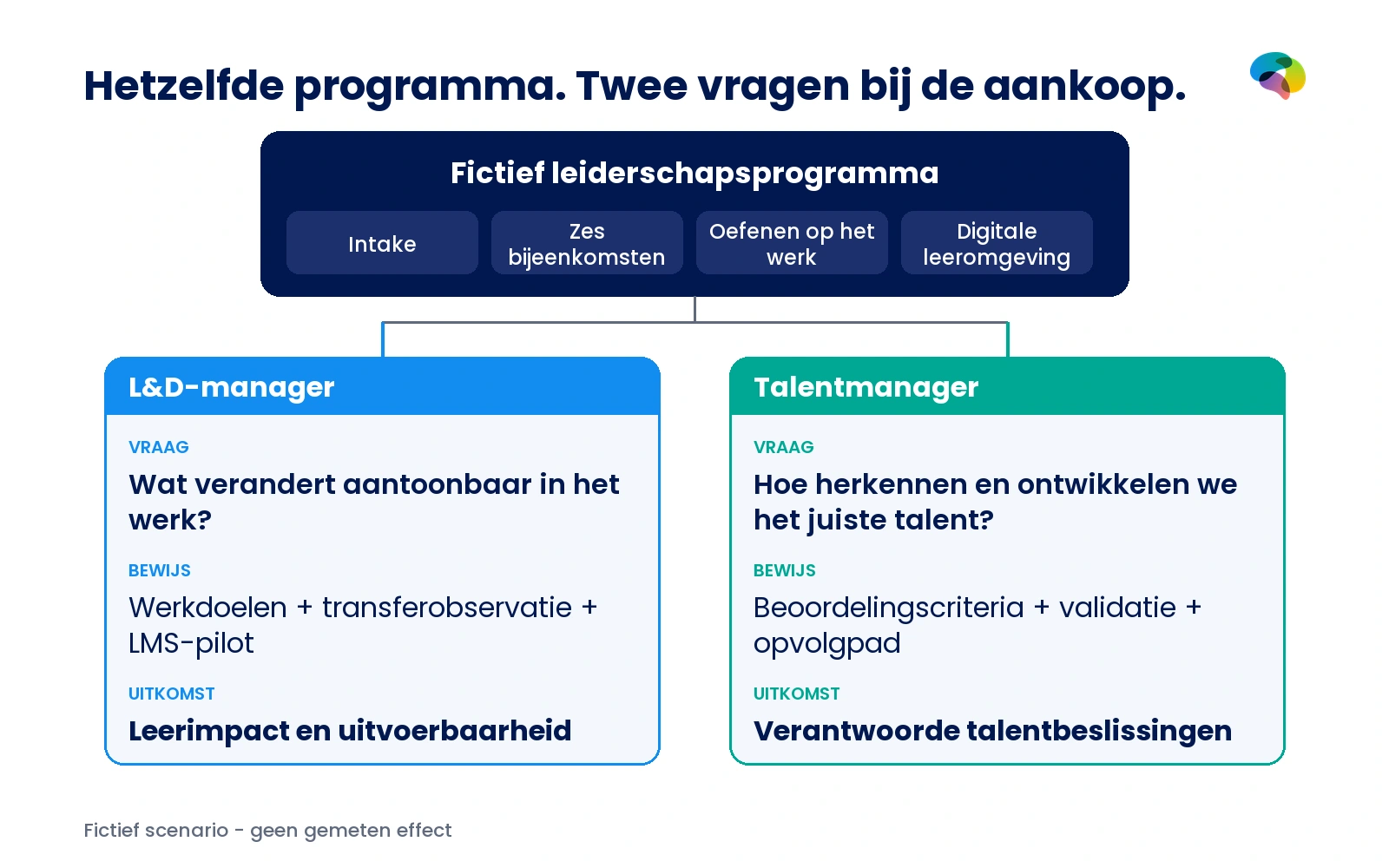 Fictief leiderschapsprogramma met twee bewijsroutes: de L&D-manager beoordeelt werkgedrag en leertransfer; de talentmanager beoordeelt talentidentificatie, validiteit en opvolging.