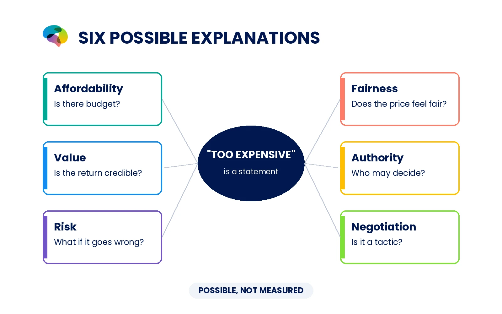 Six-part restrained infographic with hypotheses affordability, value, risk, fairness, authority, negotiation. Centre TOO EXPENSIVE is a statement. Visible note POSSIBLE, NOT MEASURED. No percentages or brain-shaped diagrams.