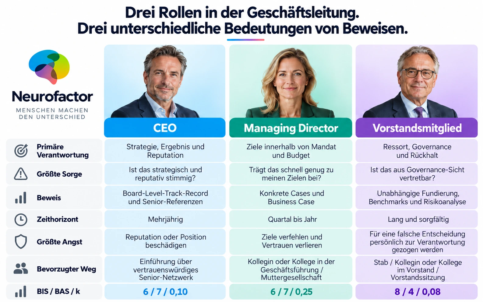 CEO, Managing Director und Vorstandsmitglied im Vergleich