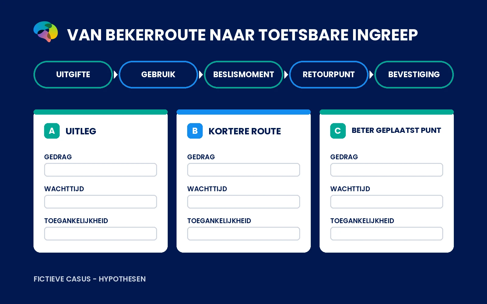 Fictieve bekerroutetest met drie ontwerpopties en vooraf gekozen uitkomstmaten.
