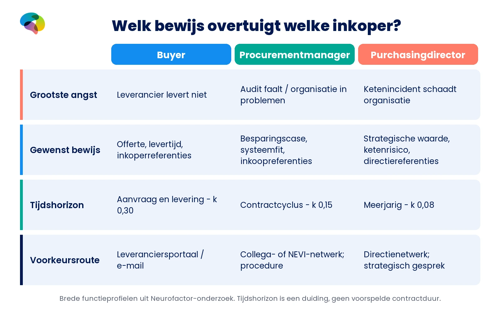 Matrix voor buyer, procurementmanager en purchasingdirector met hun grootste angst, bewijsbehoefte, tijdsvoorkeur en contactroute.