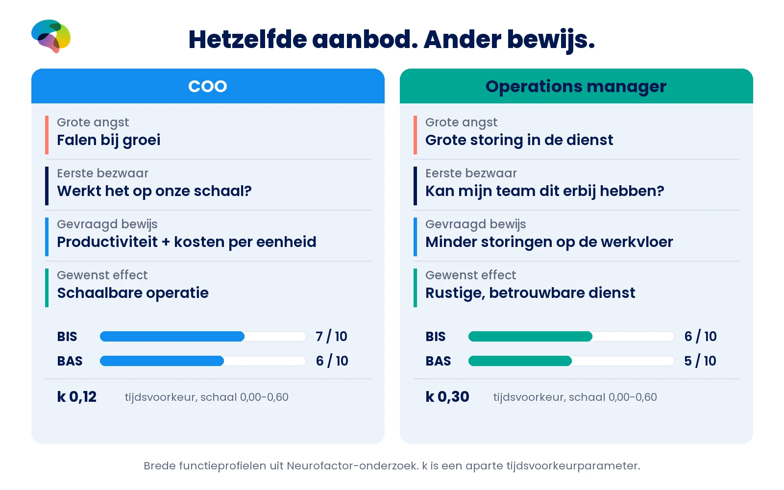 Vergelijking van COO en operations manager: grootste angst, bezwaar, bewijs, gewenst effect en BIS-, BAS- en k-waarden.