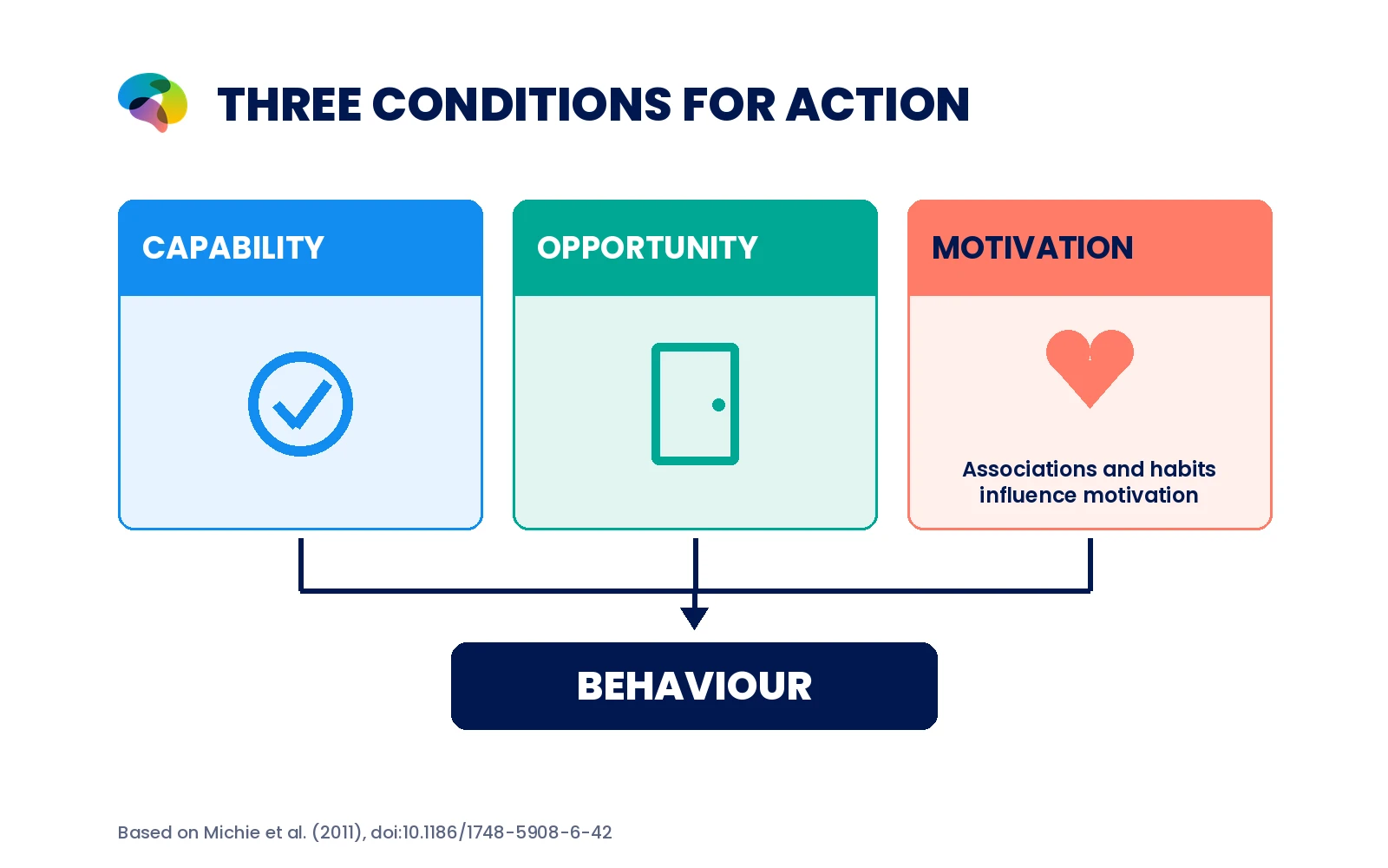 Original diagram placing capability, opportunity and motivation alongside associations and habits as conditions affecting behaviour, informed by COM-B.