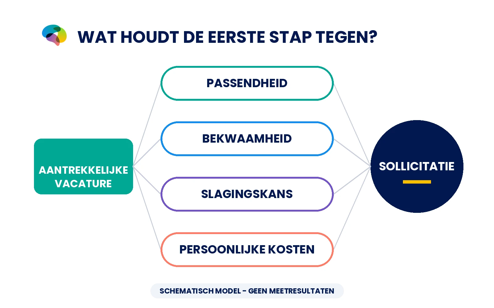 Vier mogelijke beoordelingen vóór solliciteren: passendheid, bekwaamheid, slagingskans en persoonlijke kosten.
