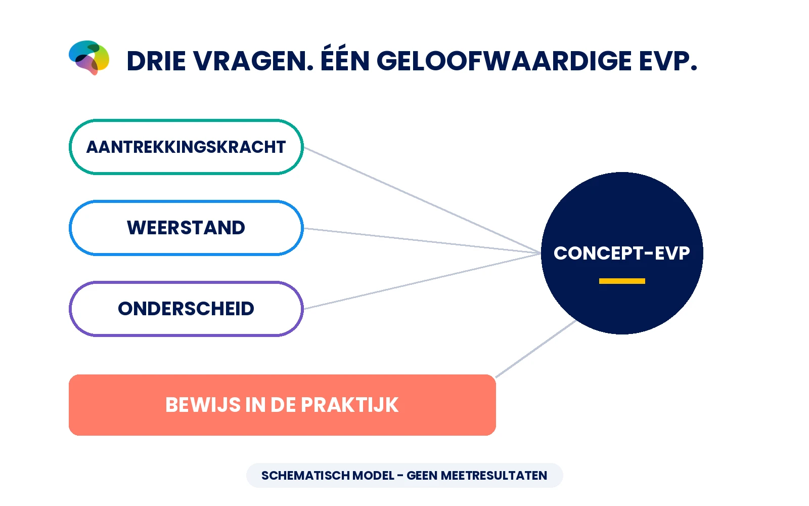 Conceptuele EVP-onderzoekskaart met aantrekkingskracht, weerstand, onderscheid en bewijs.
