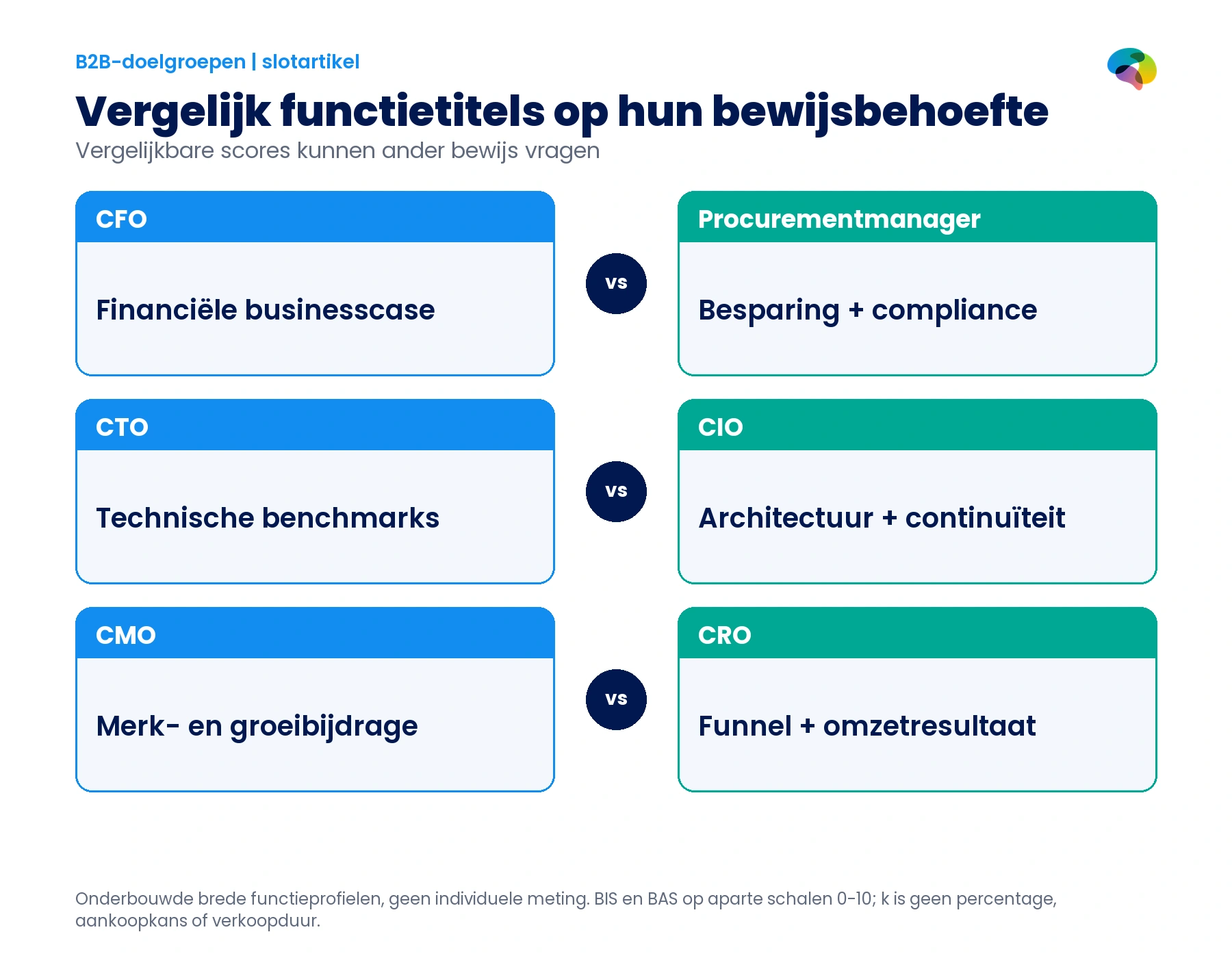 Drie functieoverstijgende vergelijkingen: CFO en procurementmanager, CTO en CIO, CMO en CRO, met hun verschillende bewijsbehoeften.