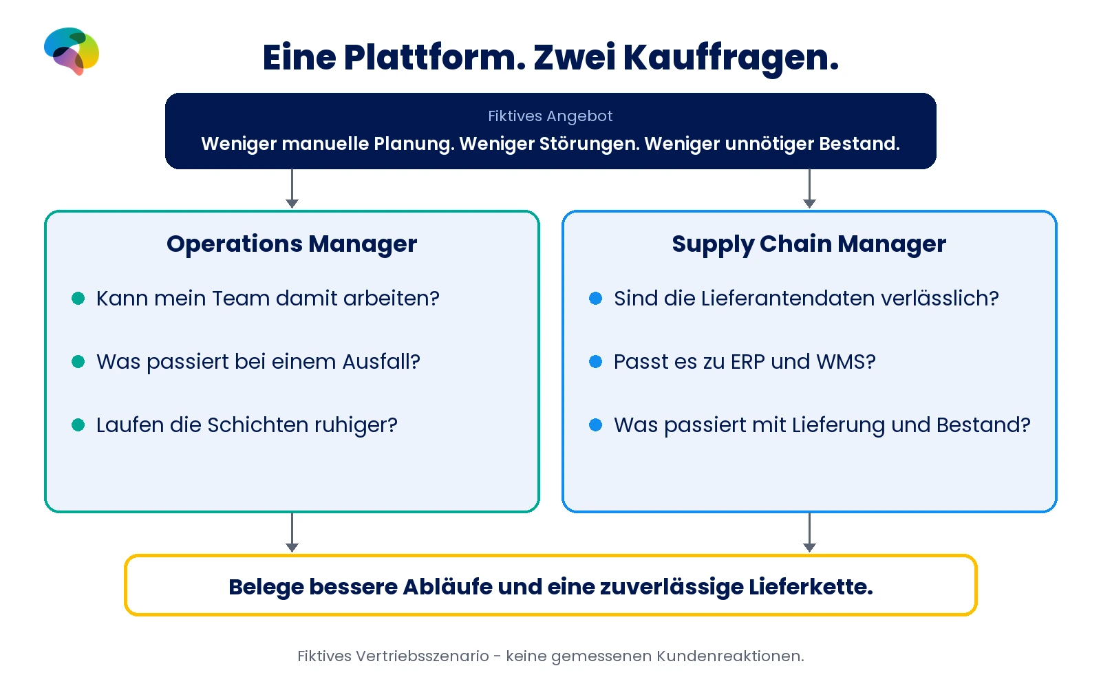 Fiktive Planungsplattform: Operations fragt nach praktikablen Schichten, Supply Chain nach Daten, ERP/WMS und Lieferzuverlässigkeit.